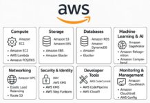AWS (Amazon Web Services) AWS services