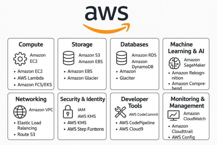 AWS services